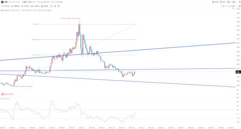 업비트 맨틀(MNT) 일 봉 차트 <br />
(출처=알파스퀘어)