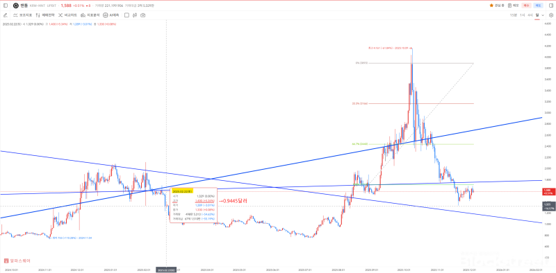 올해 2월 22일 맨틀(MNT) 코인 최고가는 한화 1,400원(당시 환율 기준 0,9445달러)를 기록했다.