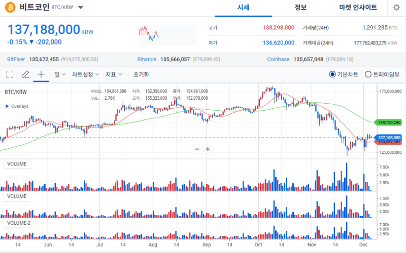 美, ETF 자금 1.9억 달러 유출…비트코인 약세