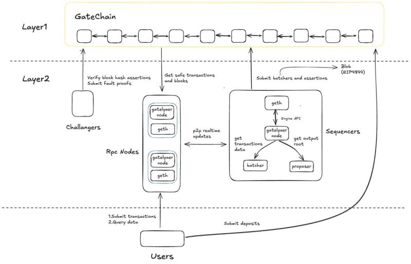 게이트레이어·게이트체인의 전체 구조 <br />
출처=게이트체인 개발문서 <br />
(gatechain.io/docs/GateLayer/Introduction/TechnicalArchitecture/)