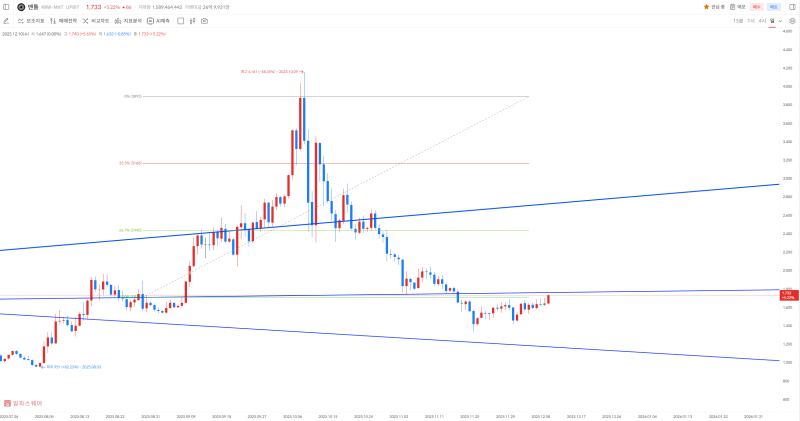 12월 10일 업비트 맨틀(MNT) 일 봉 차트 <br />
(출처=알파스퀘어)