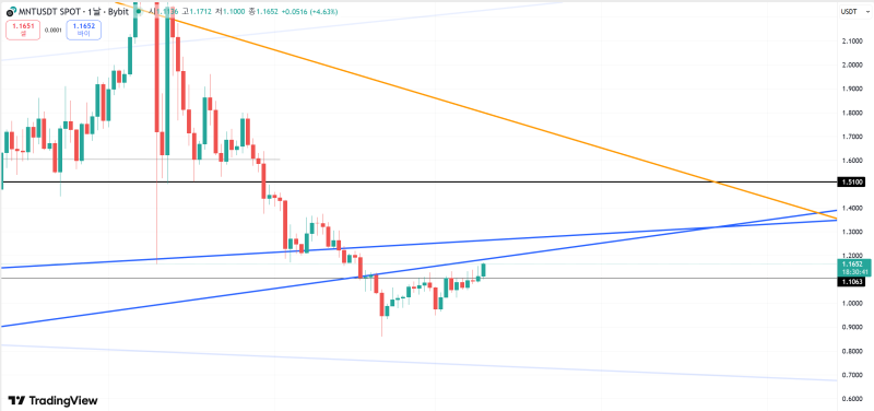바이비트 맨틀(MNT) 주 봉 차트 <br />
(출처=트레이딩뷰)