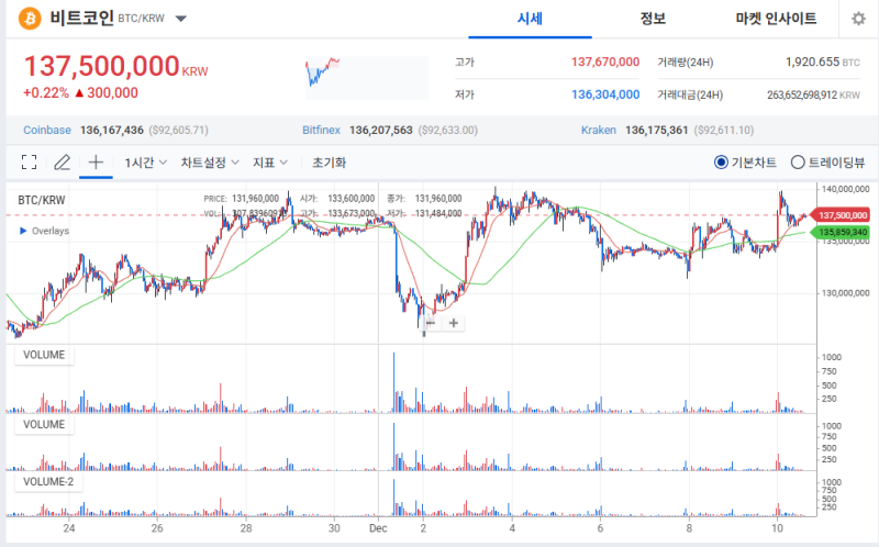 비트코인, 연준 여파 속 급등·급락 반복…단기 변동성 정점 구간 진입