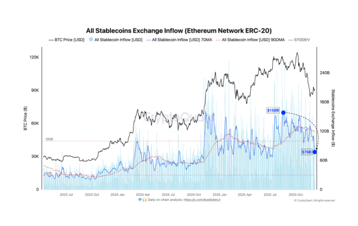 &quot;스테이블코인 유입 50% 급감&quot;···비트코인 반등 발목 잡혔다