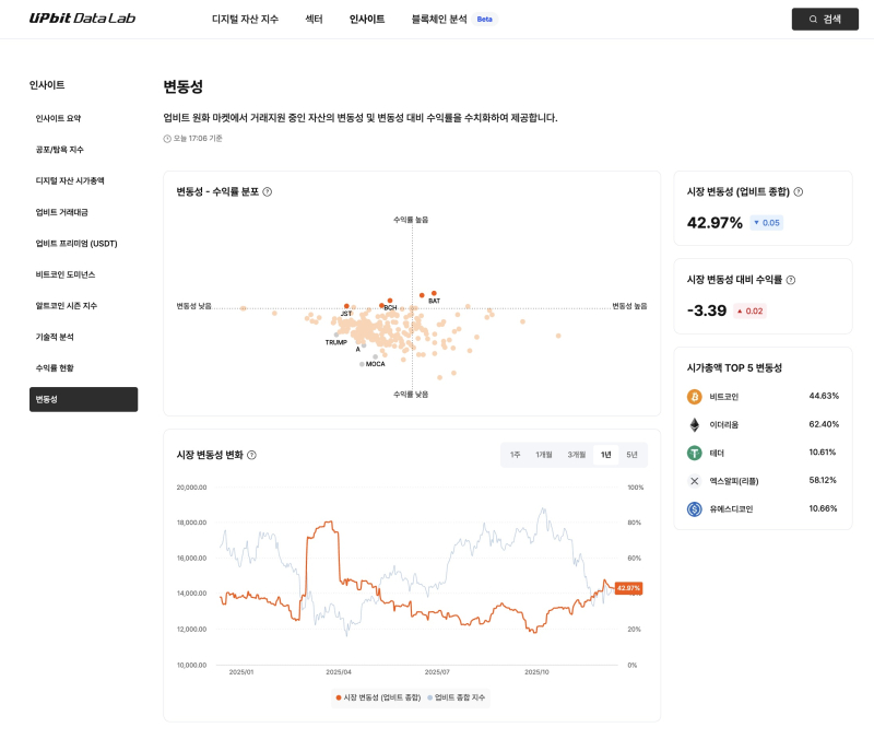 업비트 데이터랩, '변동성 지표'로 급변하는 시장 한눈에 본다
