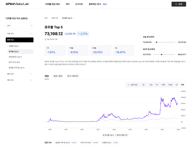 업비트 데이터랩, '변동성 지표'로 급변하는 시장 한눈에 본다