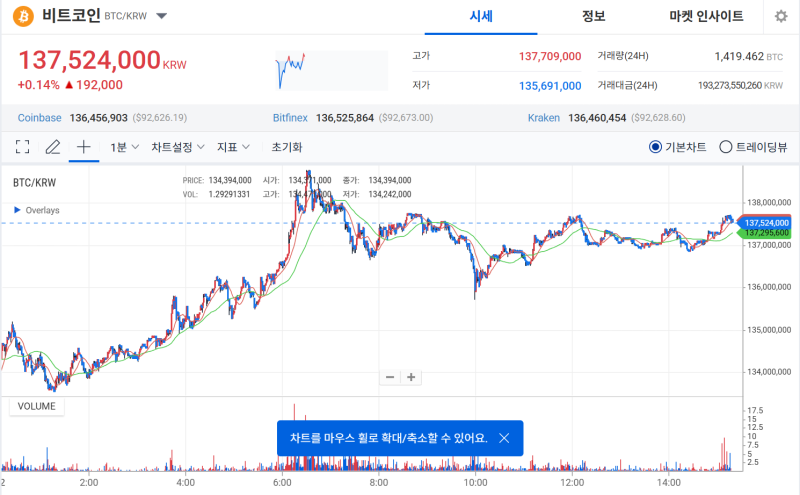 연준 금리 인하에도 비트코인 급등 후 급락… 9만 달러대 하방 압력 강화