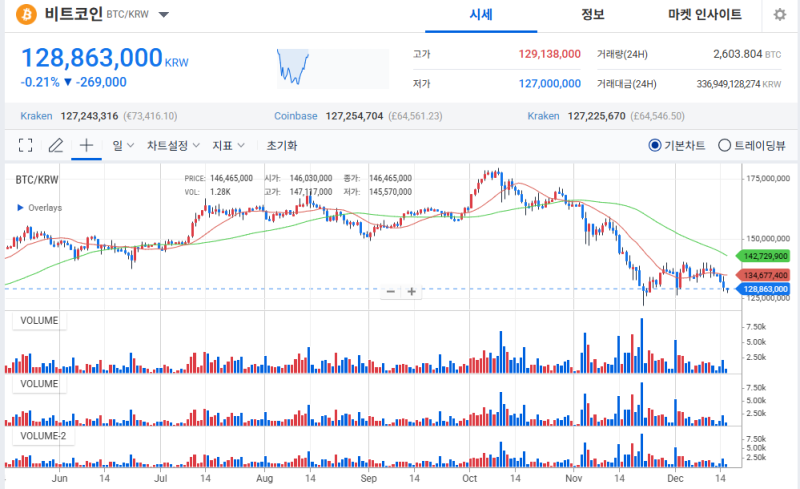 연이은 코인 현물 ETF 자금 이탈에 비트코인 하락…테더 도미넌스 6% 공방