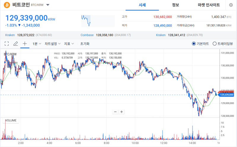 中 채굴장 단속에 해시레이트 급감…비트코인 8만 6천 달러대로 밀려