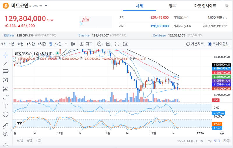 Upbit比特幣(BTC)日線圖