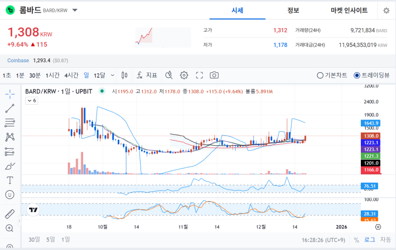 Upbit Lombard (BARD) 日線圖