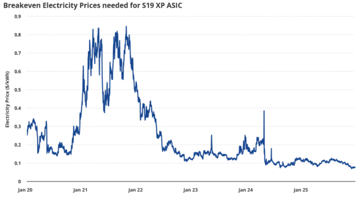 "지금이 바닥" 반에크, 채굴자 대규모 항복에 비트코인 강세 전망