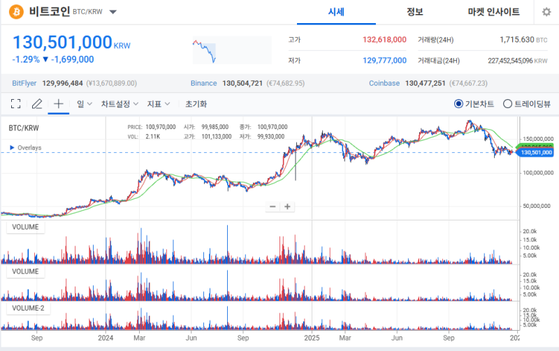 비트코인, 테더 도미넌스 분기점 이탈 실패에 8.8만 달러 이탈…옵션 만기 앞두고 변동성 경계