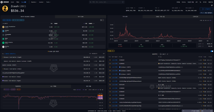 아서 헤이즈 "지캐시, 1,000달러 돌파 가능"···프라이버시 코인 재조명