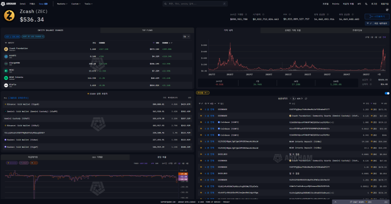 지캐시(ZEC) 온체인 데이터 현황 <br />
(출처=아캄 인텔리전스)