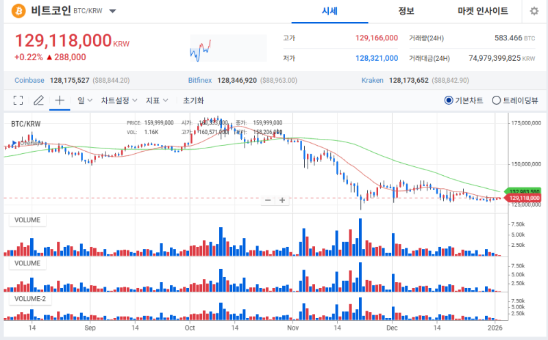 비트코인, 테더 도미넌스 분기점 앞두고 9만 달러 재도전