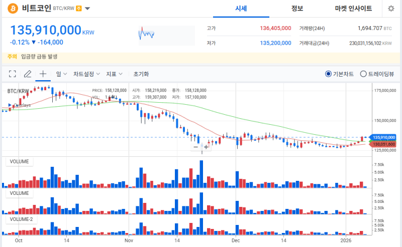 美 비트코인 ETF 대규모 유입에 BTC 94,000달러 돌파