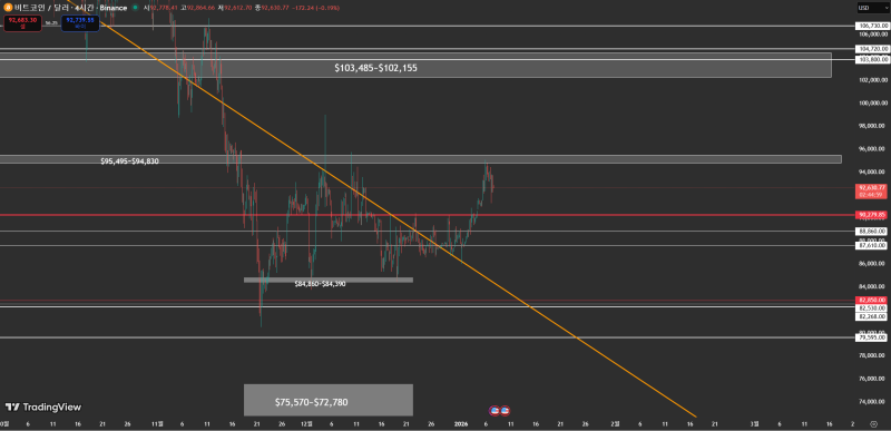 바이낸스(Binance) 비트코인(BTC) 4시간 봉 차트 <br />
출처=트레이딩뷰