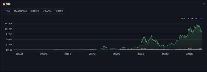 비트코인(bitcoin) 년 별 가격 추이 <br />
출처=아캄 인텔리전스