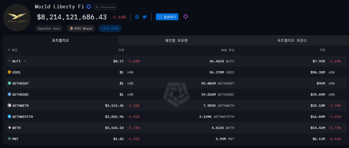 트럼프 家 월드리버티파이낸셜, 국가 신탁은행 라이선스 신청