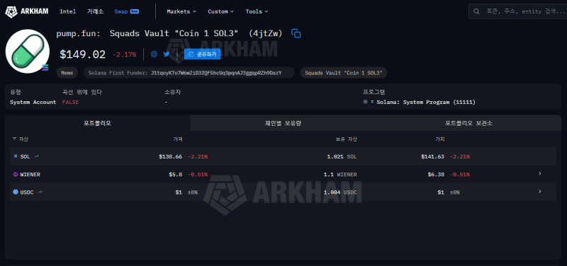 13일 기준 펌프닷펀 가상자산 잔고 $149 <br />
출처=아캄 인텔리전스