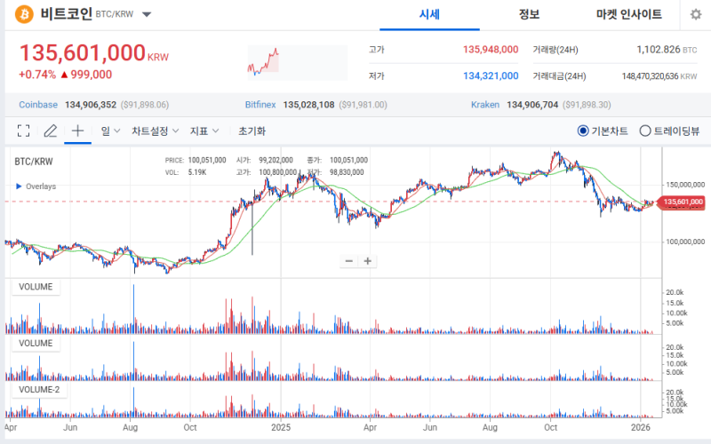 美 비트코인·이더리움 ETF 동반 자금 유입…가상자산 시장 반등