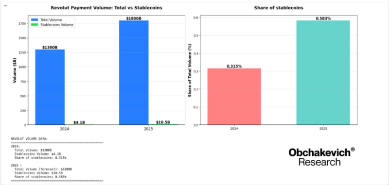 2024-2025年 레볼루트의 스테이블코인 결제량 및 예상 총 결제량.  <br />
출처=Obchakevich Research