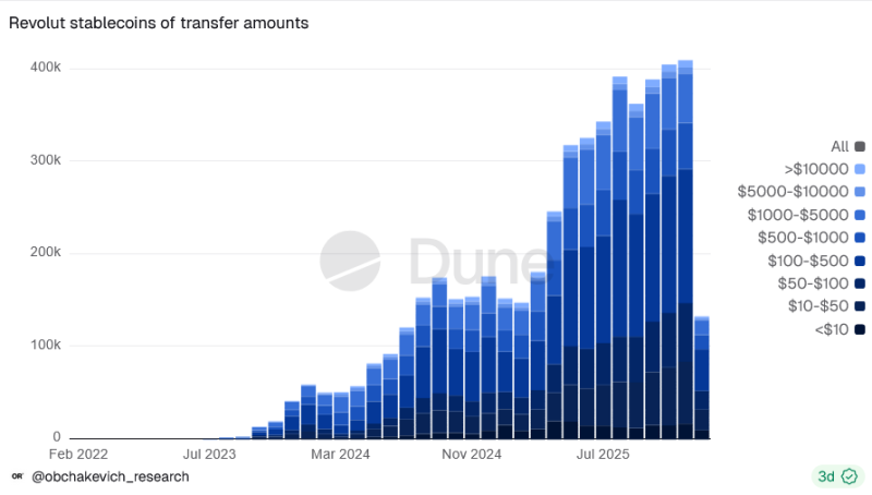 레볼루트의 스테이블코인 이체 금액별 분류.  <br />
출처=Dune Analytics