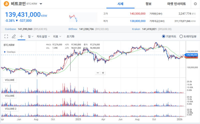 美 CPI 둔화에 비트코인 9만 5,000달러 회복…두 달 만에 반등