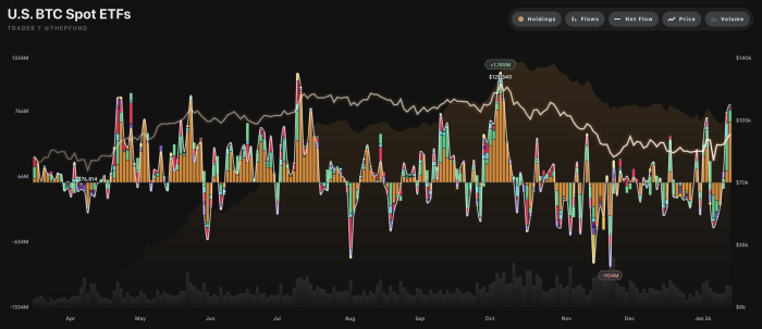 美 현물 가상자산 ETF, 하루 만에 1조 4,914억원 순유입