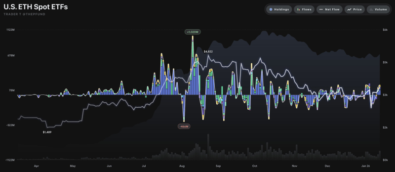 美 이더리움 현물 ETF 자금 유출입 그래프 <br />
출처 : 트레이더 T (X : @thepfund)