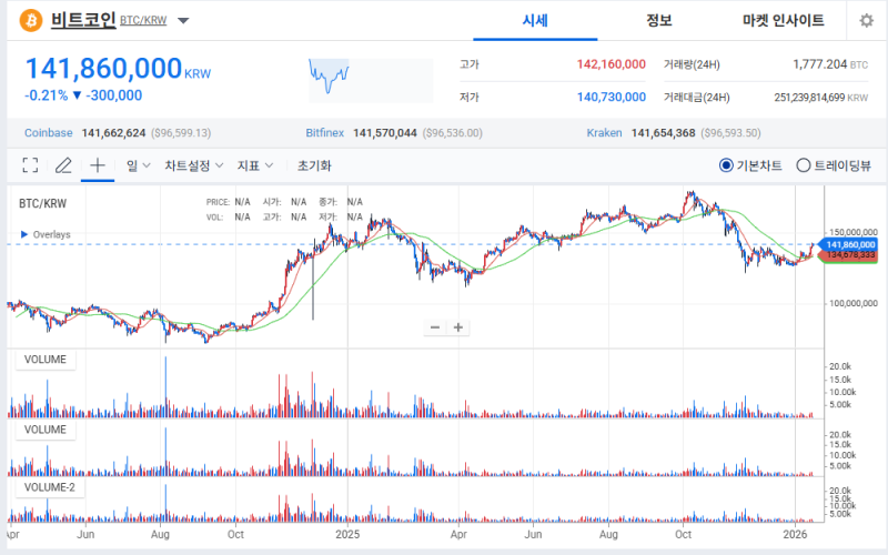 비트코인 미결제약정 감소에 따라 상승…중·장기 매수 심리 유지