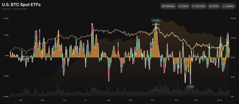 美 비트코인 현물 ETF 자금 유출입 그래프 <br />
출처 : 트레이더 T (X : @thepfund)