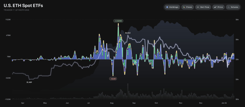 美 이더리움 현물 ETF 자금 유출입 그래프 <br />
출처 : 트레이더 T (X : @thepfund)