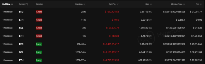 \'255 BTC 매도\' 고래, 롱→숏→롱 오락가락하다 237억 날렸다