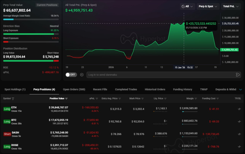'255 BTC 매도' 고래, 롱→숏→롱 오락가락하다 237억 날렸다