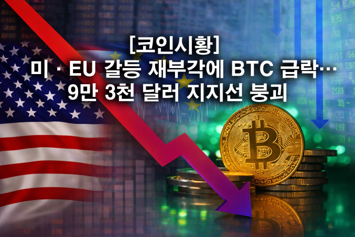 미·EU 갈등 재부각에 비트코인 급락···9만 3천 달러 지지선 붕괴