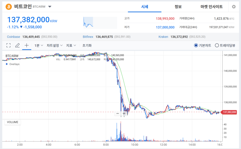 미·EU 갈등 재부각에 비트코인 급락…9만 3천 달러 지지선 붕괴