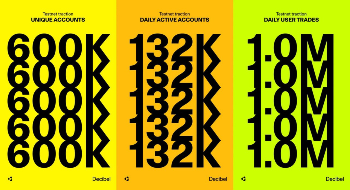 데시벨 테스트넷, 60만 계정·일일 100만 거래 돌파···온체인 거래 엔진 실사용성 입증