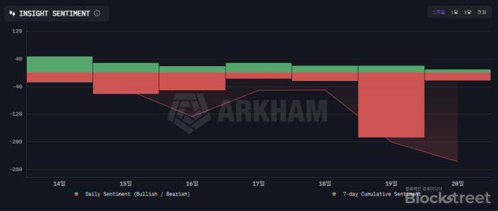 아캄 센티먼트 -280 \'공포 지수\' 폭발···일주일 새 급락