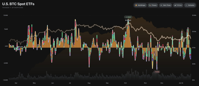 美 현물 가상자산 ETF, 전일 대규모 유출···9,870억원 이탈