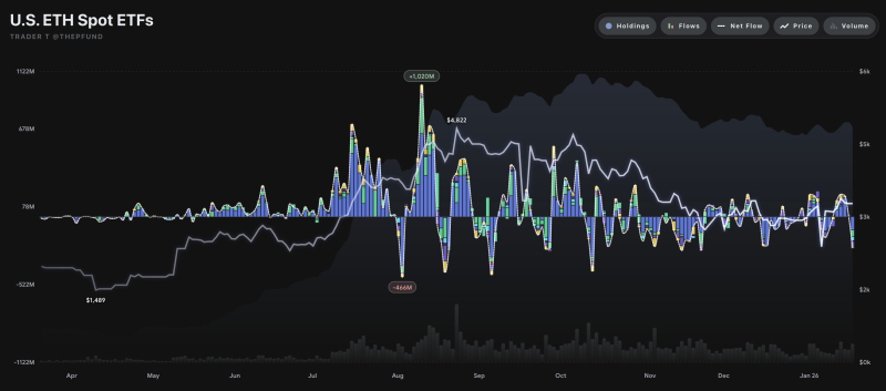美 이더리움 현물 ETF 자금 유출입 그래프 <br />
출처 : 트레이더 T (X : @thepfund)