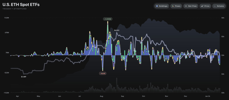 美 이더리움 현물 ETF 자금 유출입 그래프 <br />
출처 : 트레이더 T (X : @thepfund)