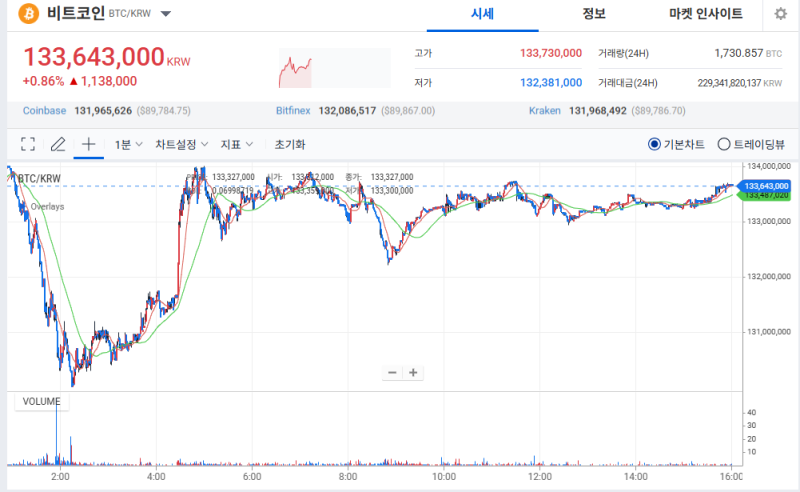 美 가상자산 현물 ETF 대규모 자금 이탈 이후 반등…비트코인 9만 달러 회복