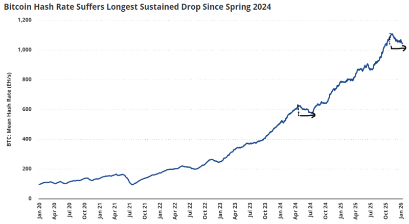 BTC 네트워크 연산력은 해마다 상승 중이나, 최근 가장 긴 지속적 하락세를 보이고 있다. <br />
(출처=Glassnode)