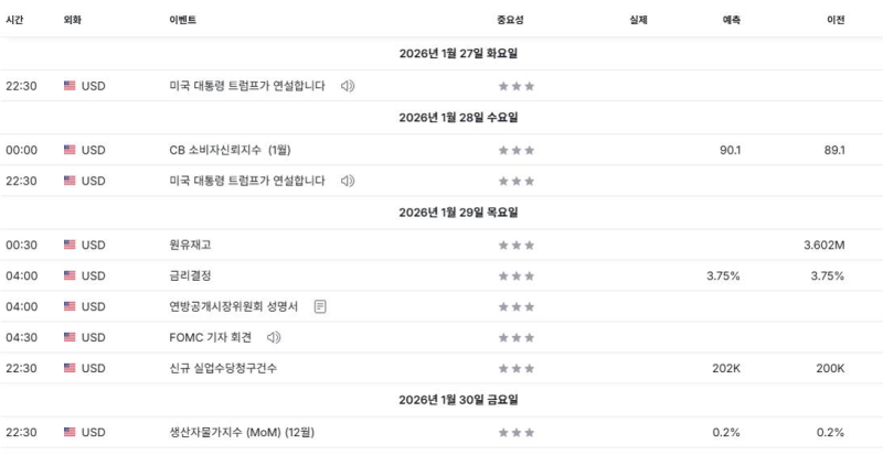 美 연준 이번주 금리 동결 전망…파월 발언에 비트코인 향방 주목