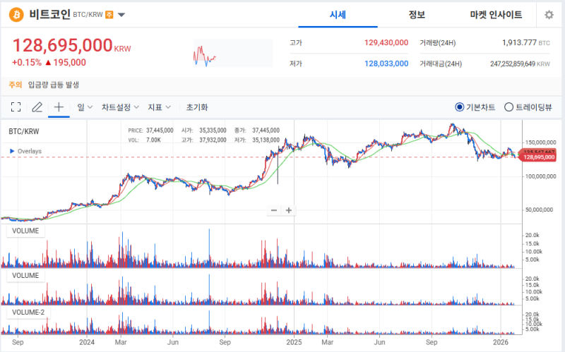 ETF 자금 이탈에 비트코인 9만 달러 붕괴…유동성 위축 속 약세 횡보