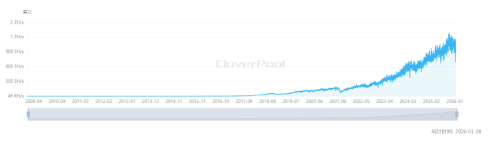 비트코인 전체 네트워크 해시율, 사상 최대 낙폭 기록