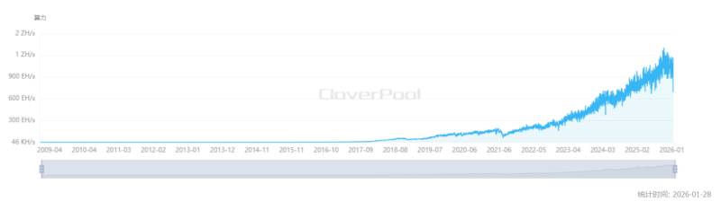 비트코인 전체 네트워크 해시율 차트 <br />
(출처=클로버풀)