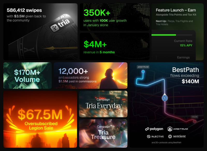 차세대 네오뱅크 '트리아', 출시 5개월 만에 글로벌 Top 2 등극